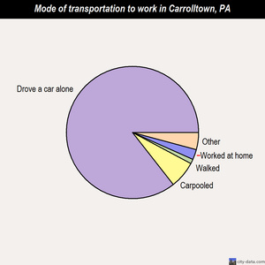 Carrolltown mode of transportation to work chart