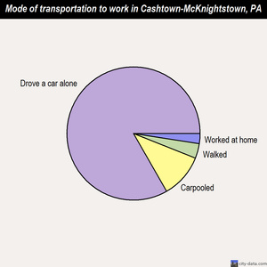 Cashtown-McKnightstown mode of transportation to work chart