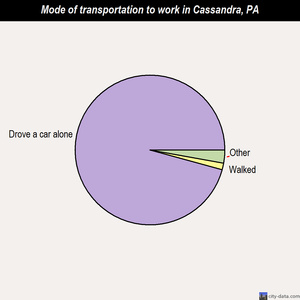 Cassandra mode of transportation to work chart