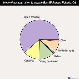 East Richmond Heights mode of transportation to work chart