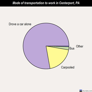 Centerport mode of transportation to work chart