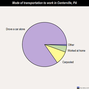 Centerville mode of transportation to work chart