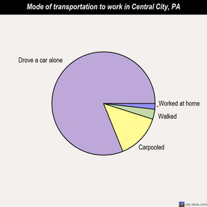 Central City mode of transportation to work chart