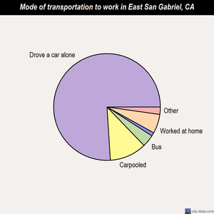 East San Gabriel mode of transportation to work chart