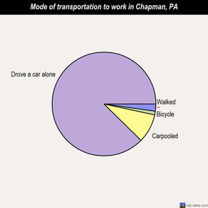 Chapman mode of transportation to work chart