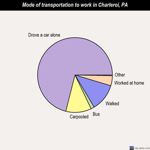 Charleroi mode of transportation to work chart