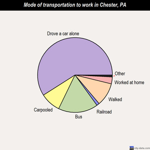 Chester mode of transportation to work chart
