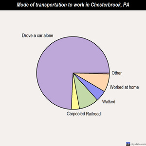 Chesterbrook mode of transportation to work chart