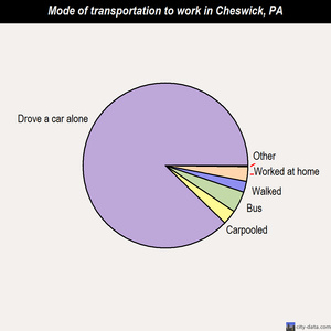 Cheswick mode of transportation to work chart