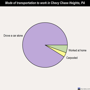 Chevy Chase Heights mode of transportation to work chart