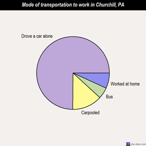 Churchill mode of transportation to work chart