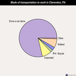Clarendon mode of transportation to work chart