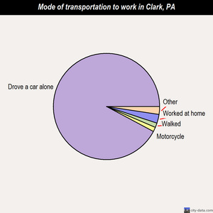 Clark mode of transportation to work chart