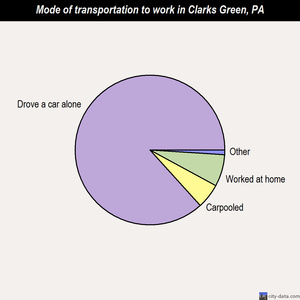Clarks Green mode of transportation to work chart