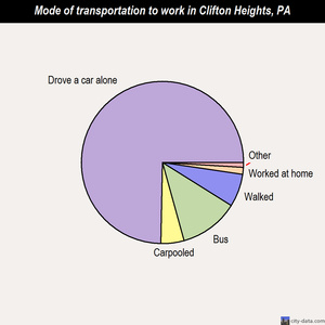 Clifton Heights mode of transportation to work chart