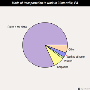 Clintonville mode of transportation to work chart