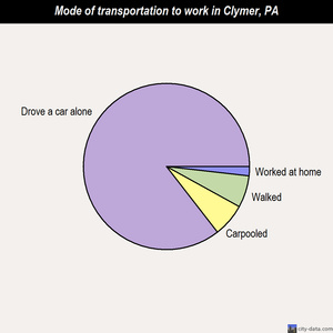 Clymer mode of transportation to work chart