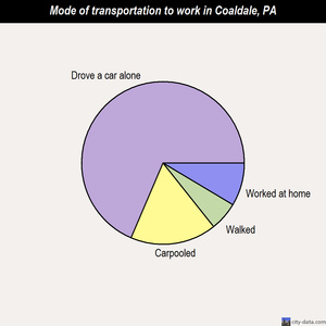 Coaldale mode of transportation to work chart