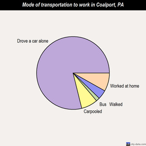 Coalport mode of transportation to work chart