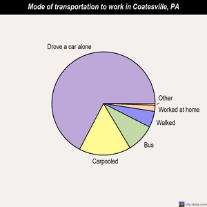 Coatesville mode of transportation to work chart
