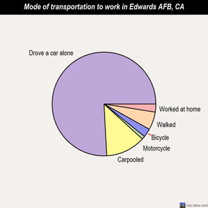 Edwards AFB mode of transportation to work chart