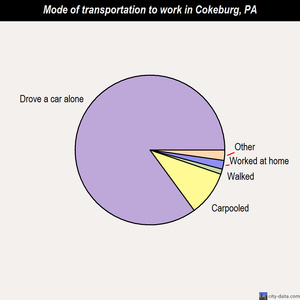 Cokeburg mode of transportation to work chart