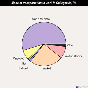 Collegeville mode of transportation to work chart