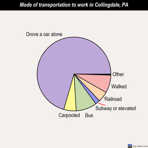 Collingdale mode of transportation to work chart