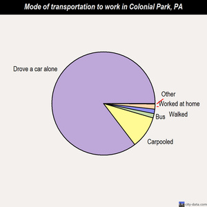 Colonial Park mode of transportation to work chart