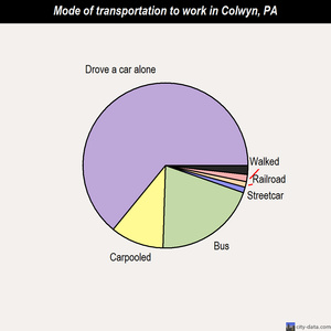 Colwyn mode of transportation to work chart