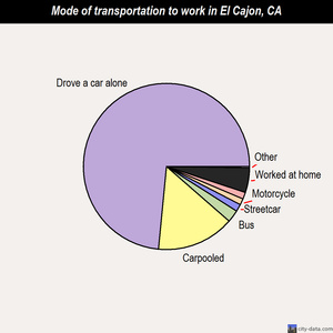 El Cajon mode of transportation to work chart