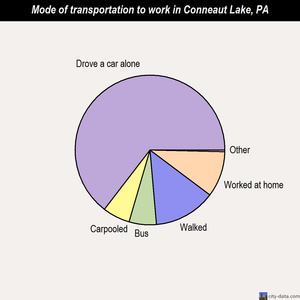 Conneaut Lake mode of transportation to work chart