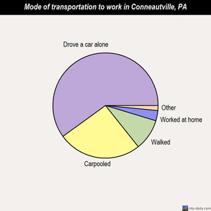Conneautville mode of transportation to work chart
