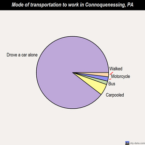 Connoquenessing mode of transportation to work chart