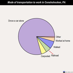 Conshohocken mode of transportation to work chart
