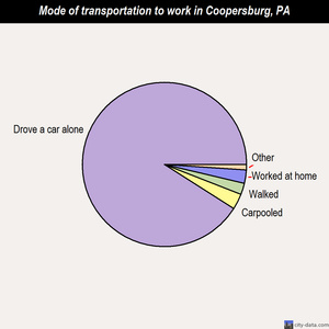 Coopersburg mode of transportation to work chart