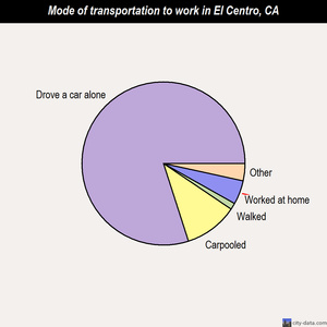 El Centro mode of transportation to work chart