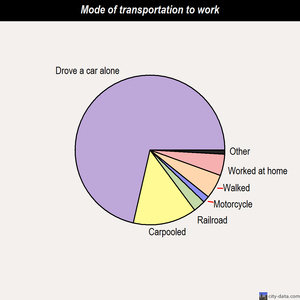 Cornwells Heights-Eddington mode of transportation to work chart