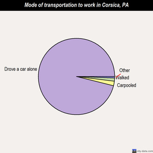 Corsica mode of transportation to work chart
