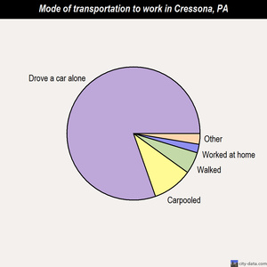 Cressona mode of transportation to work chart