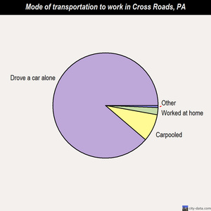 Cross Roads mode of transportation to work chart