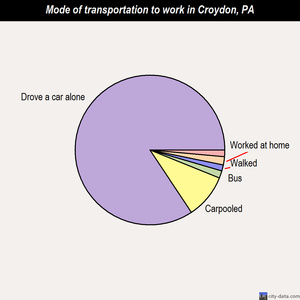 Croydon mode of transportation to work chart