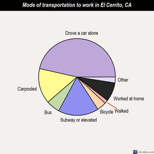 El Cerrito mode of transportation to work chart