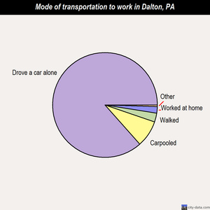Dalton mode of transportation to work chart