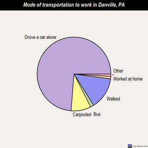 Danville mode of transportation to work chart