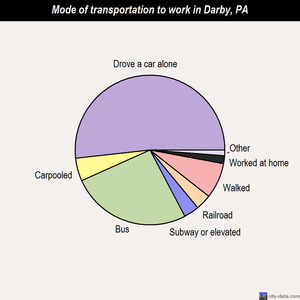 Darby mode of transportation to work chart