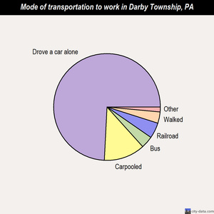 Darby Township mode of transportation to work chart