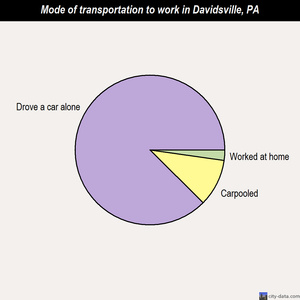 Davidsville mode of transportation to work chart