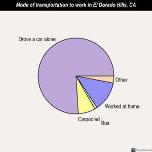 El Dorado Hills mode of transportation to work chart