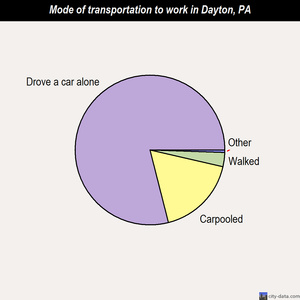Dayton mode of transportation to work chart